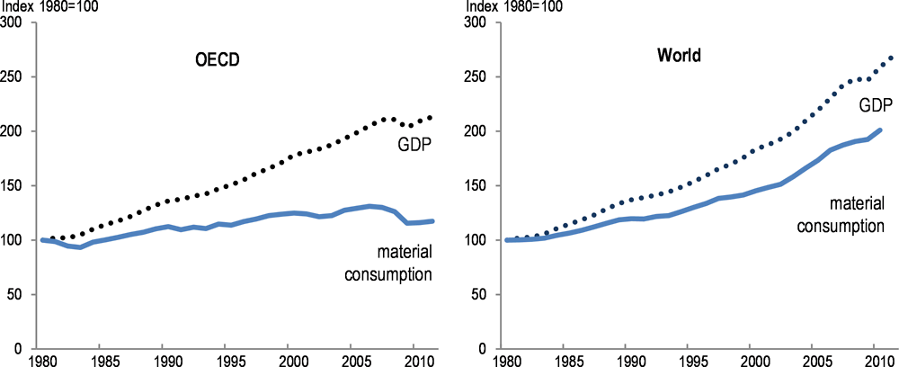 Decoupling trends of economic growth vs material consumption in OECD countries vs the rest of the World